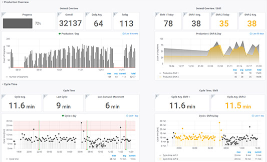 VMT SDS: Shortcut Box New Dashboard